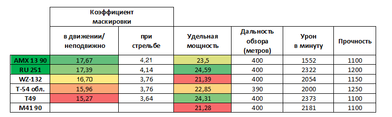 Таблица Лучший ЛТ для ЛБЗ 15