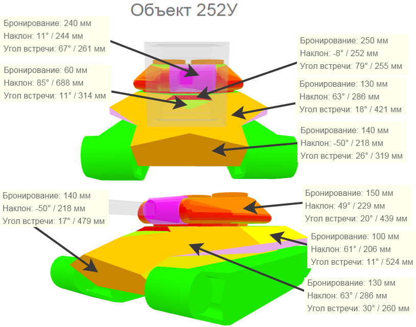 Бронирование Объект 252У в сравнении с другими советскими ТТ