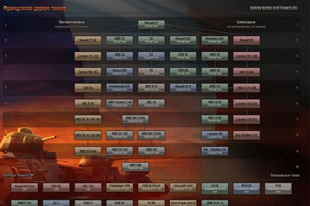 Французская ветка танков в World of Tanks