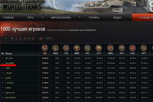 Сколько людей играет в World of Tanks